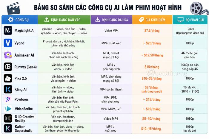 Bảng tổng quan các phần mềm AI làm phim hoạt hình một cách đơn giản
