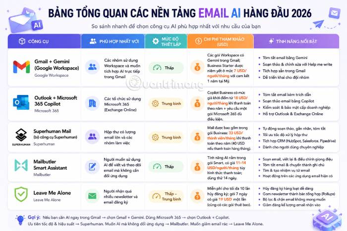 So sánh các nền tảng email tích hợp AI