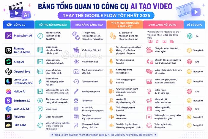 Bảng tổng quan các công cụ AI thay thế Google Flow nổi bật nhất