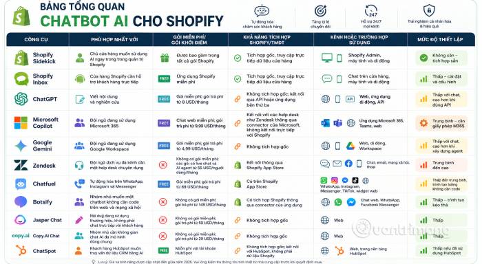 Bảng tổng quan các chatbot AI tốt nhất cho Shopify