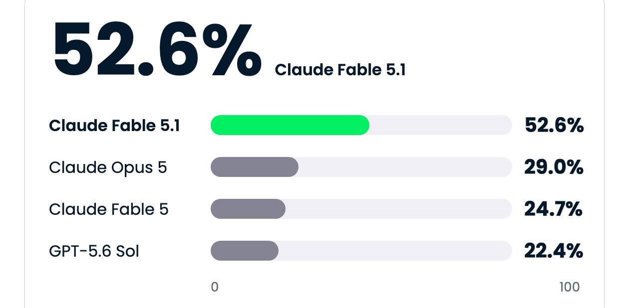 Fable 5.1 đạt kết quả cao hơn gấp đôi so với Fable 5 ở các tác vụ khoa học tự hành.