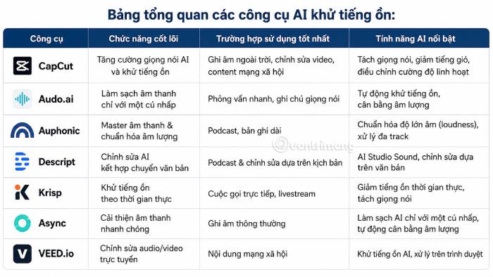 Bảng tổng quan các công cụ AI khử tiếng ồn phổ biến nhất