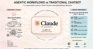 Cách xây dựng quy trình Marketing tự động bằng Claude AI