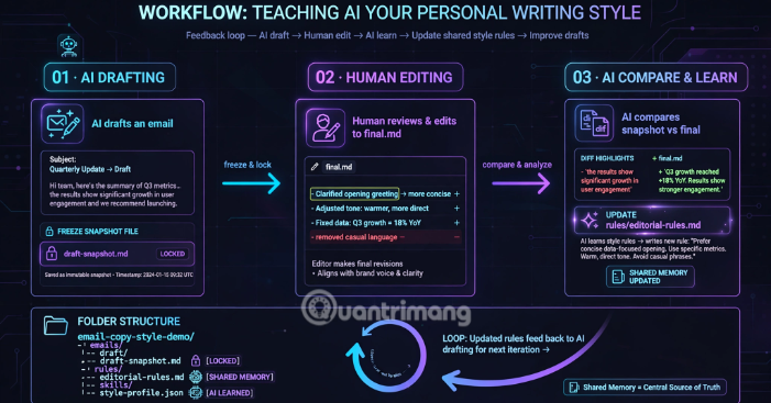 Teaching AI to Remember Your Writing Style: A Self-Learning System