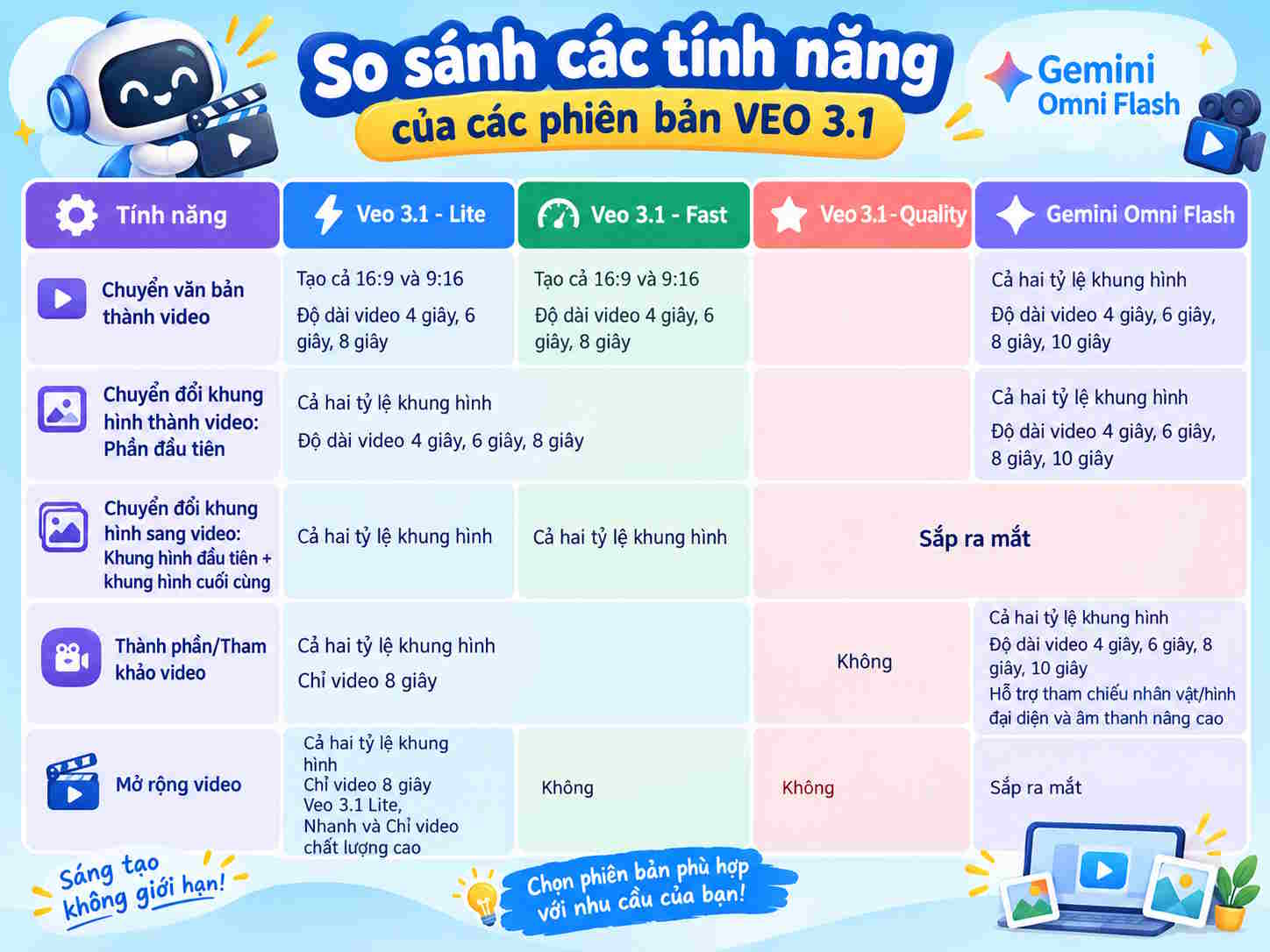 Bảng model tạo video trên Flow