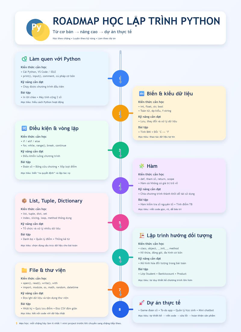 /roadmap [chủ đề] - tạo infographic lộ trình học