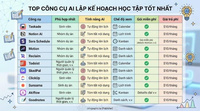 Bảng tổng quan công cụ AI giúp học sinh lập kế hoạch học tập hiệu quả