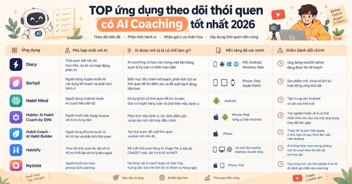 Bảng tổng quan các ứng dụng AI theo dõi thói quen
