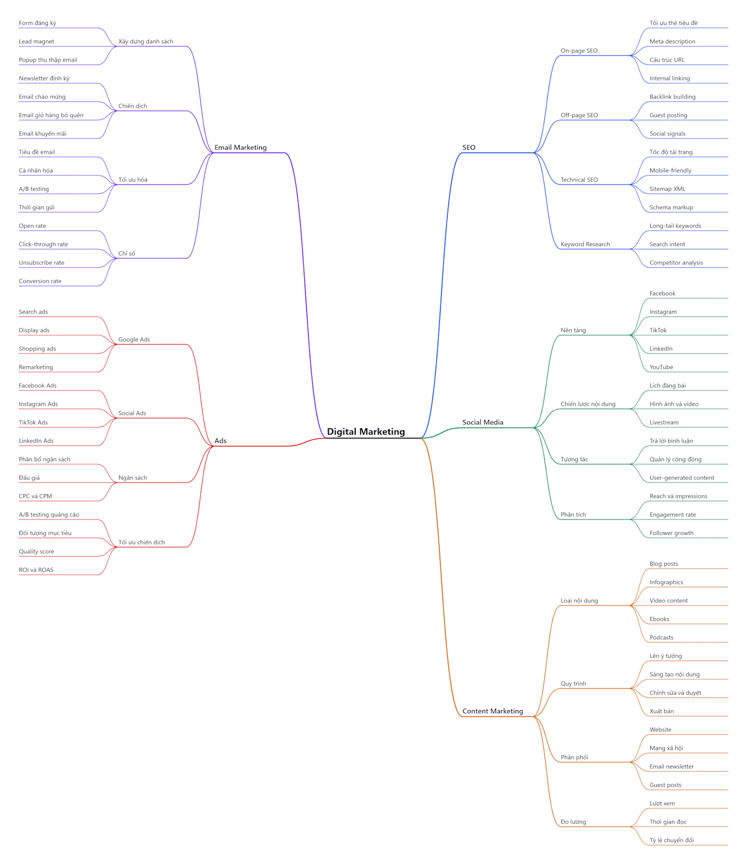 Mindmap Digital Marketing trên FreeDiagram