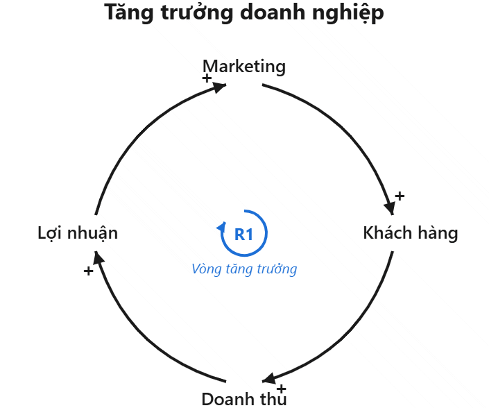 Sơ đồ Causal Loop trên FreeDiagram