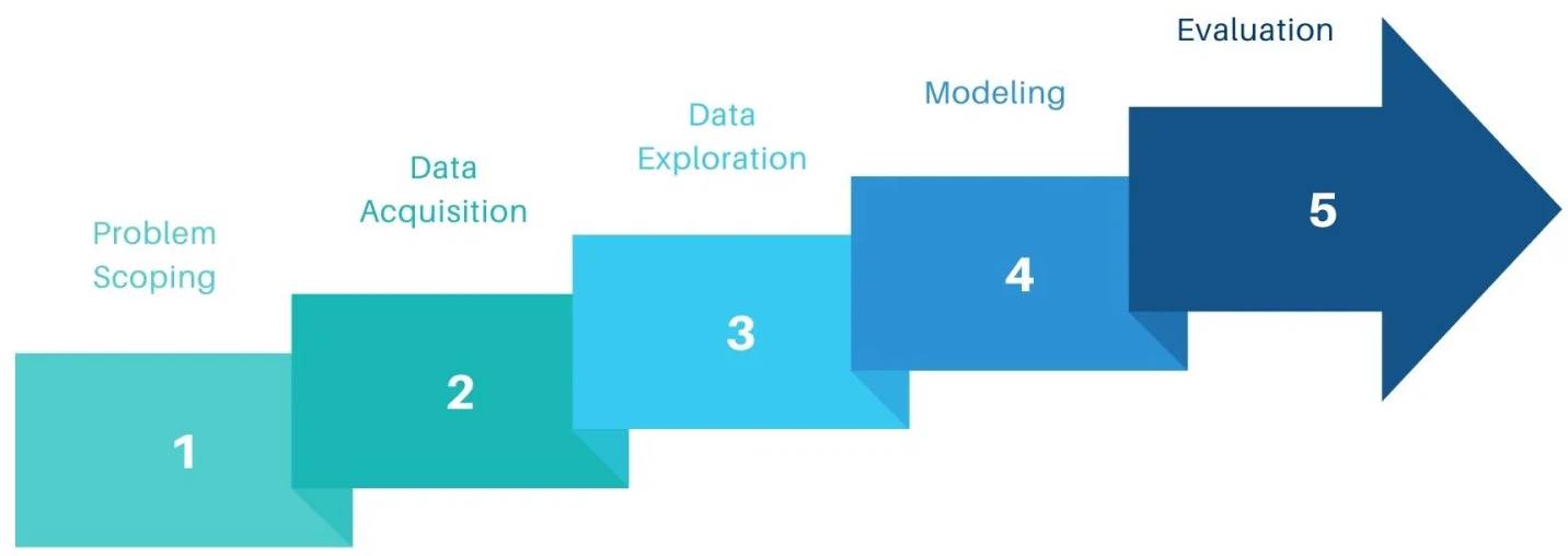 5 giai đoạn của AI Project Cycle