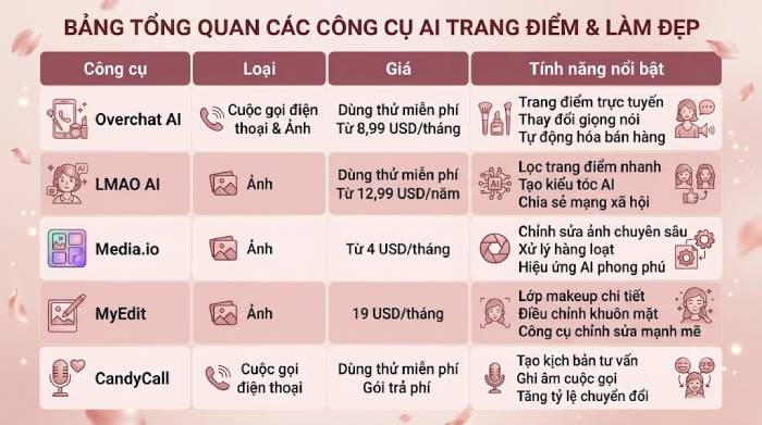 Bảng tổng quan các công cụ trang điểm, phân tích personal color bằng AI