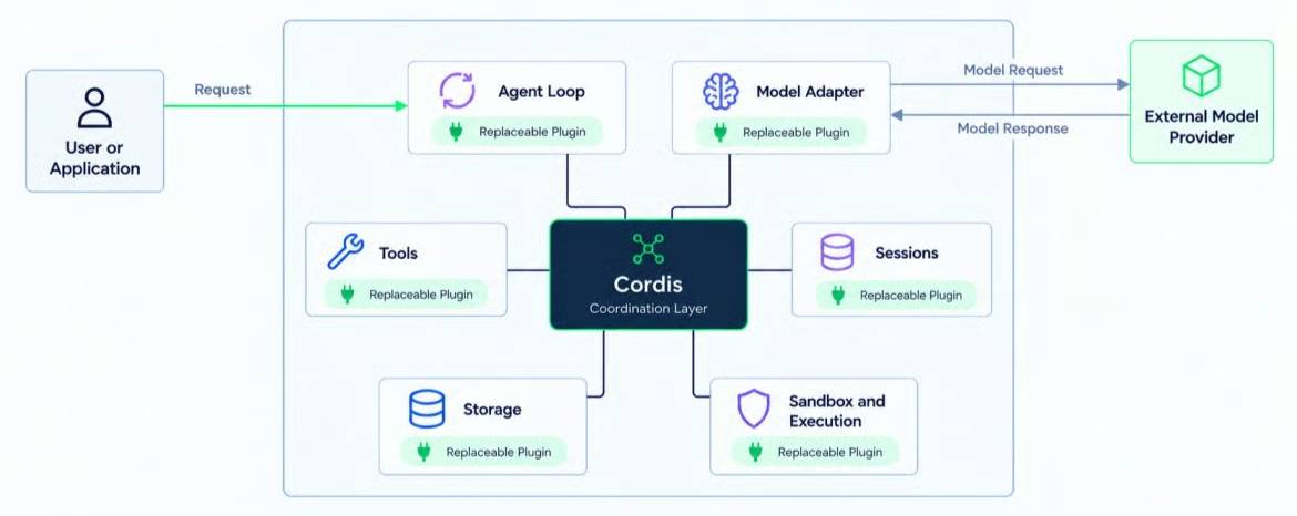 Cordis kết nối mọi plugin có thể thay thế được trong môi trường runtime