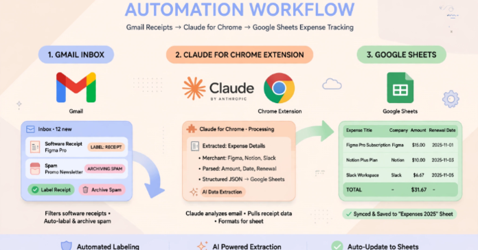 Cách tự động quản lý chi phí từ Gmail sang Google Sheets bằng Claude For Chrome
