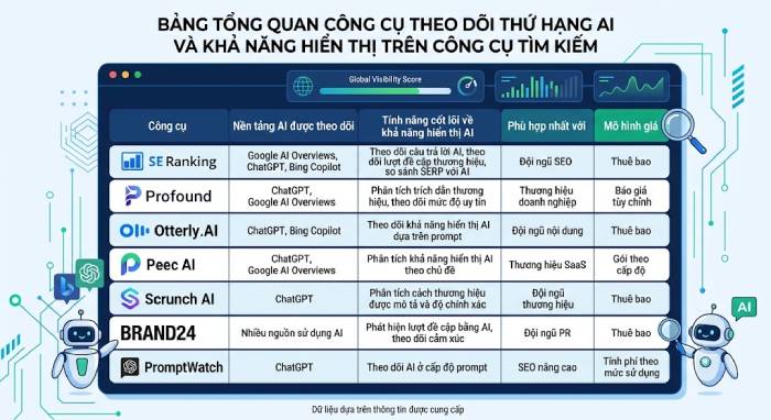 Bảng tổng quan những công cụ theo dõi khả năng hiển thị trên AI