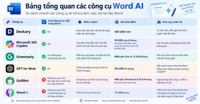 Bảng tổng quan các công cụ AI Microsoft Word nổi bật nhất
