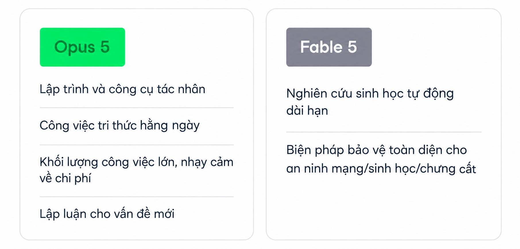 Các trường hợp sử dụng Claude Opus 5 so với Fable 5