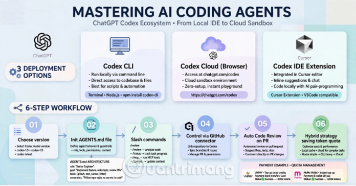 Tự động hóa viết code và Review GitHub với OpenAI Codex và Cursor
