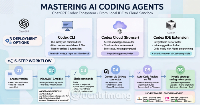 Cursor + OpenAI Codex: Cách tự động hóa viết code và kiểm tra GitHub