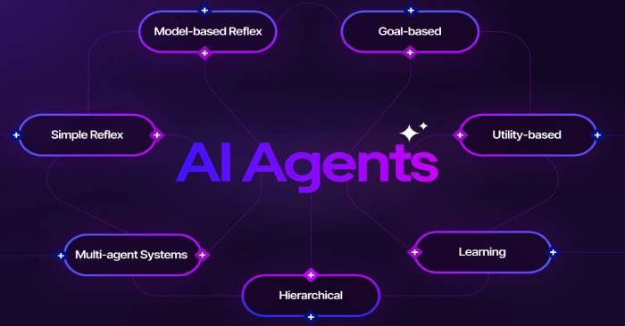 5 loại AI agent bạn cần biết: Cách chọn đúng cho công việc của mình