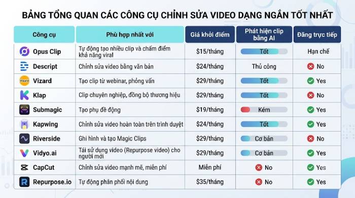 Các công cụ AI chuyên tạo video ngắn
