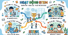 Prompt thiết kế hoạt động STEM Chương trình GDPT 2018