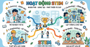 Prompt thiết kế hoạt động STEM Chương trình GDPT 2018