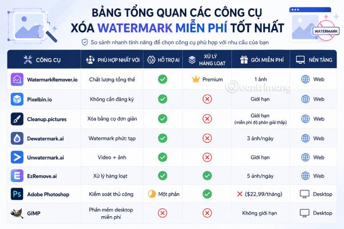 Bảng tổng quan các công cụ xóa watermark hình ảnh và video miễn phí