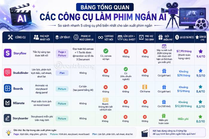 Bảng tổng quan các công cụ làm phim ngắn AI nổi bật nhất