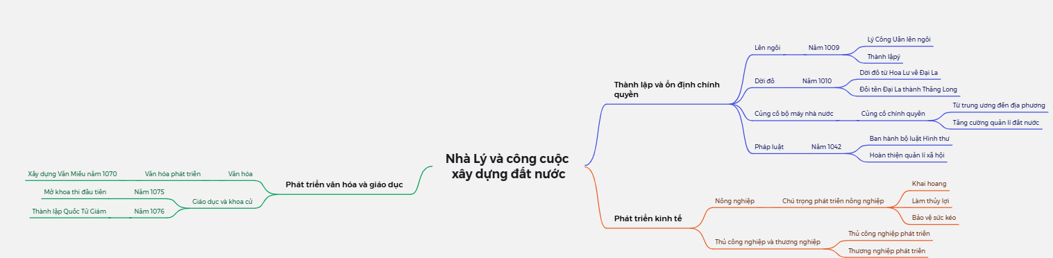 Tạo sơ đồ tư duy từ bài học