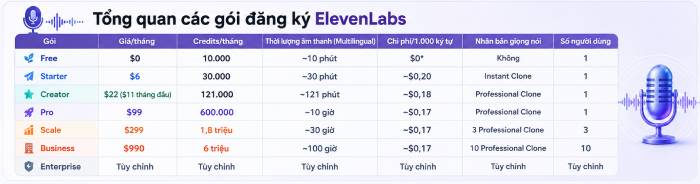 Bảng tổng quan các gói đăng ký ElevenLabs