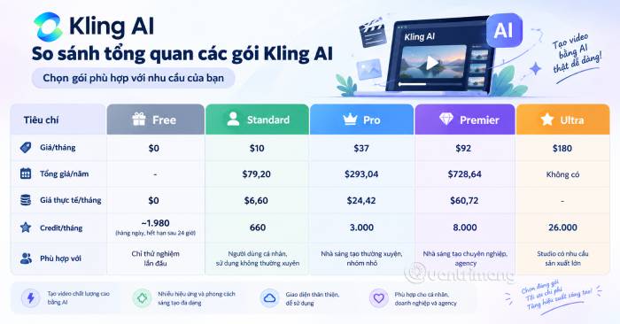 Bảng tổng quan các gói Kling AI