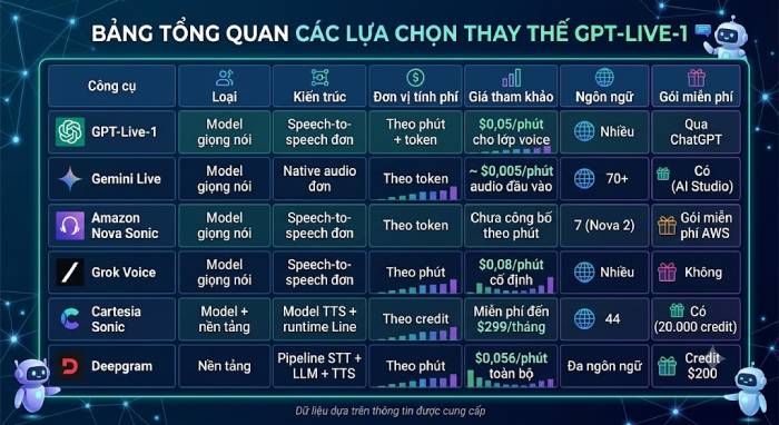 Bảng tổng quan các model giọng nói có thể thay thế GPT-Live-1