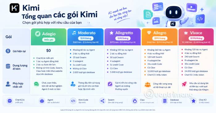 Bảng tổng quan các gói Kimi