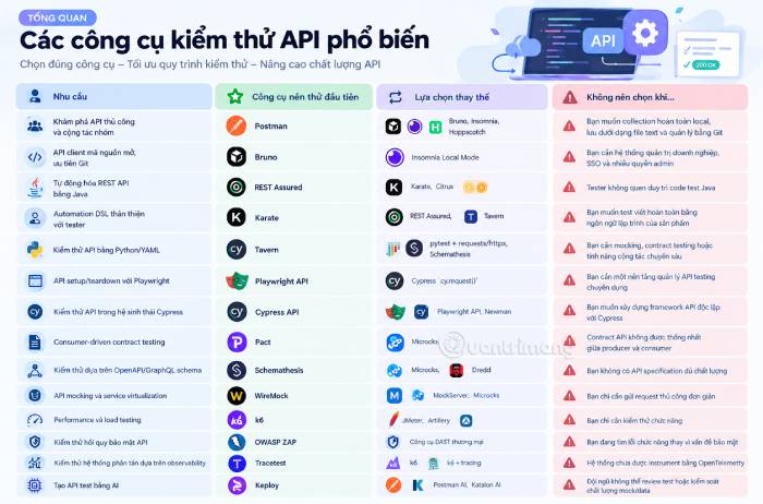 Bảng tổng quan các công cụ kiểm thử API