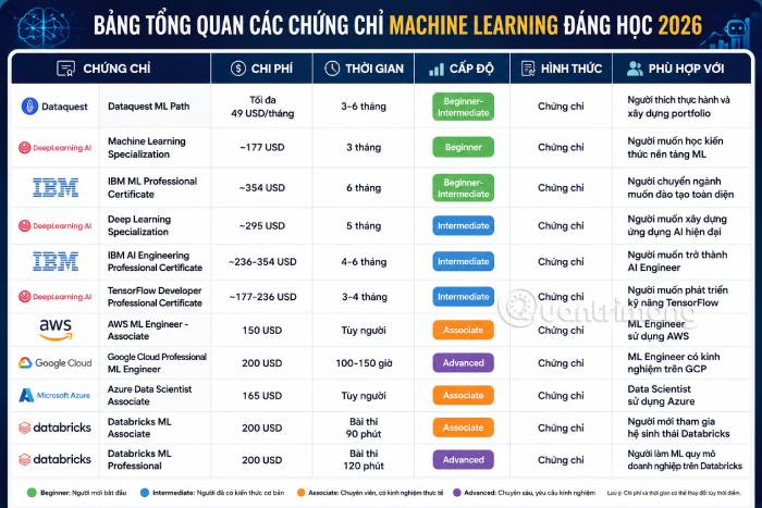 Bảng tổng quan các chứng chỉ Machine Learning đáng học
