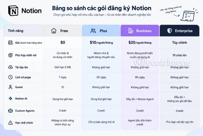 Bảng tổng quan các gói đăng ký mà Notion cung cấp