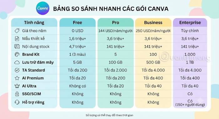 So sánh tổng quan các gói Canva