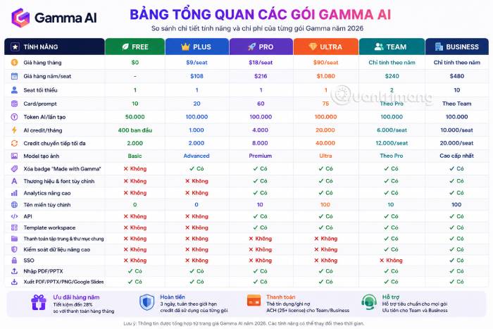 Bảng so sánh các gói Gamma AI cung cấp