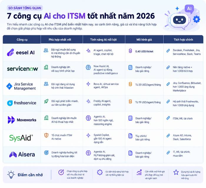 Bảng so sánh nhanh các công cụ AI ITSM đáng chú ý