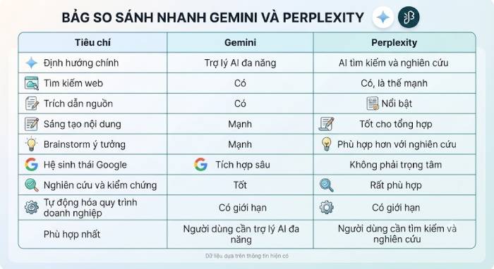 So sánh nhanh Gemini và Perplexity