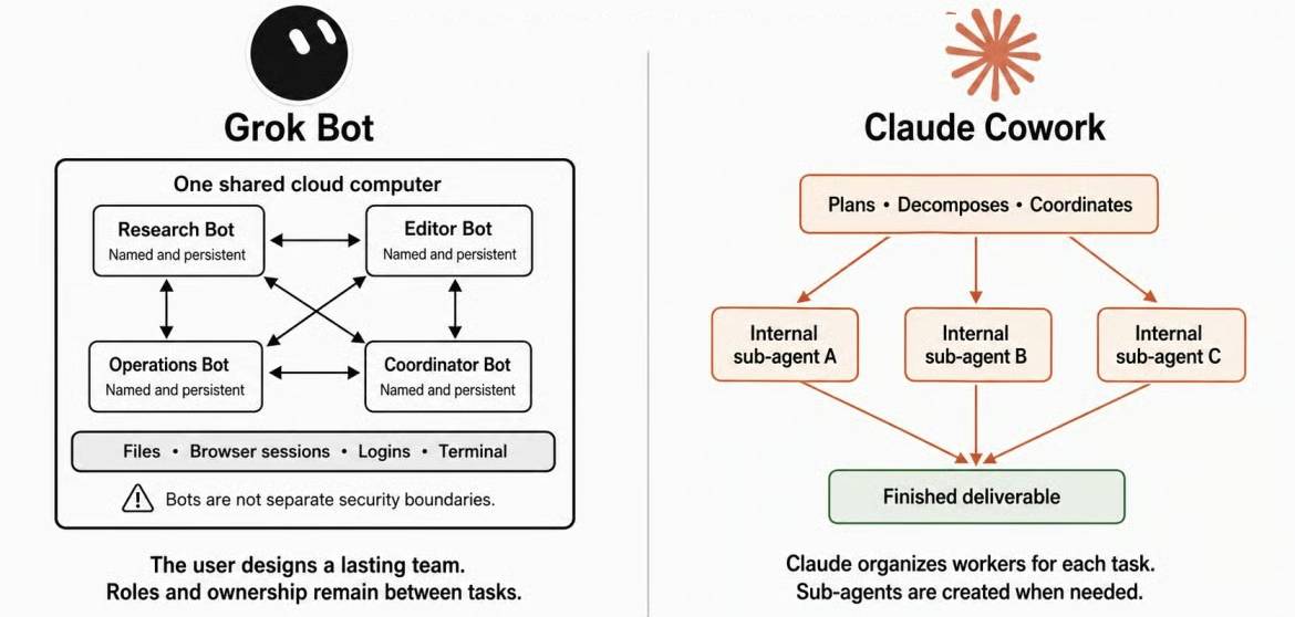 Sơ đồ so sánh giữa hệ thống các Bot có tên riêng của Grok Bot và cơ chế điều phối sub-agent nội bộ của Claude Cowork
