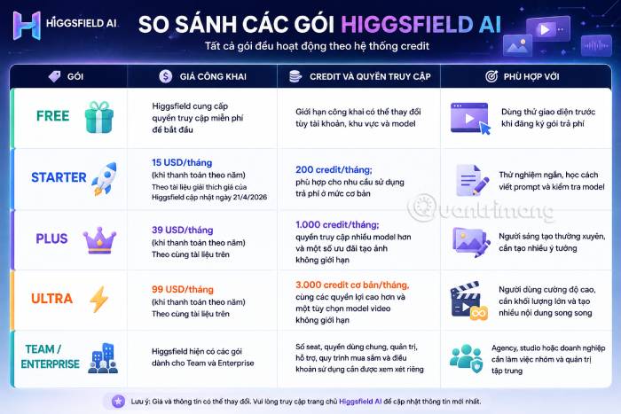 So sánh nhanh các gói đăng ký Higgsfield cung cấp