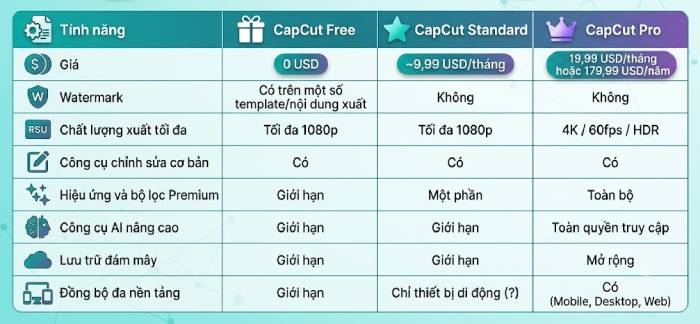 Bảng so sánh tổng quan các gói CapCut