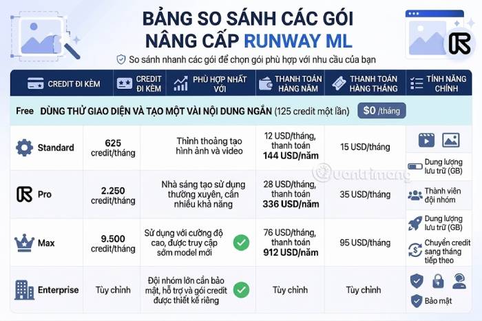 Bảng so sánh nhanh các gói đăng ký Runway ML cung cấp