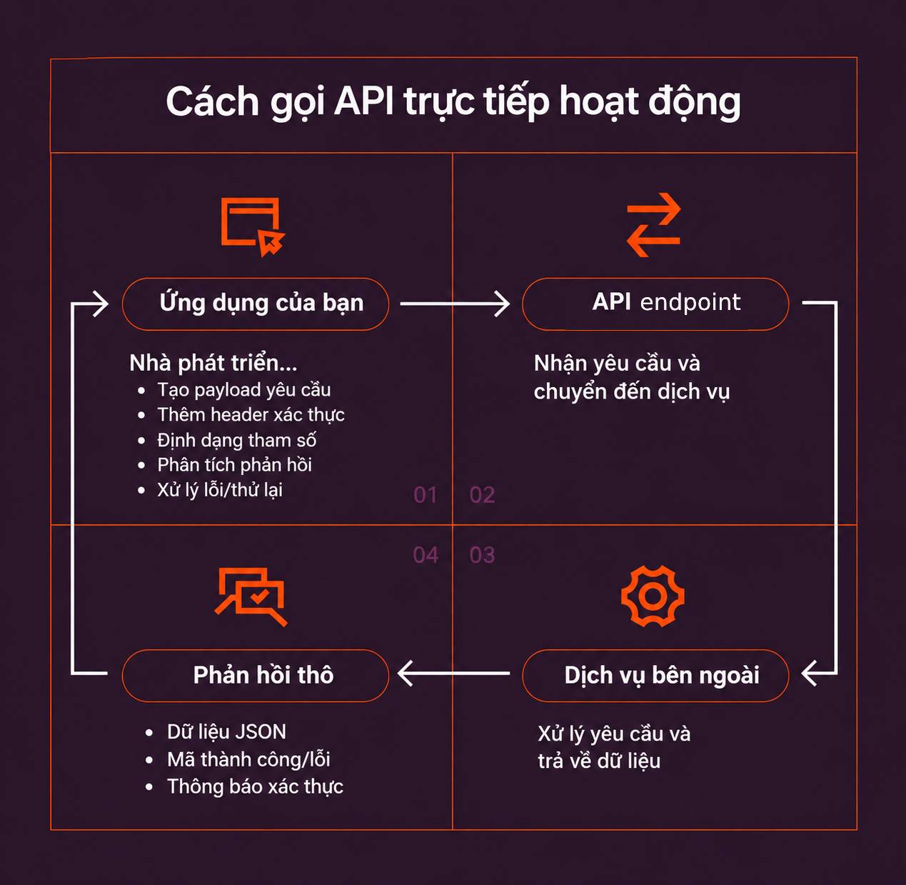 Cách thức hoạt động của một lệnh gọi API trực tiếp