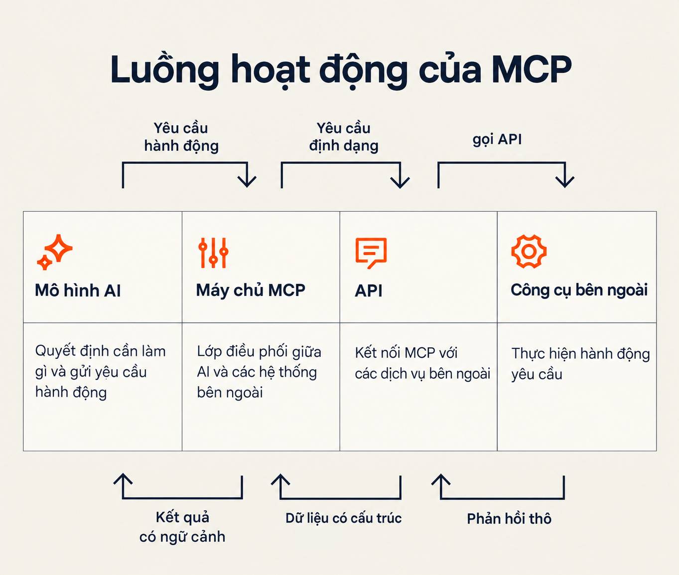 Tóm tắt quy trình thực hiện thao tác qua MCP