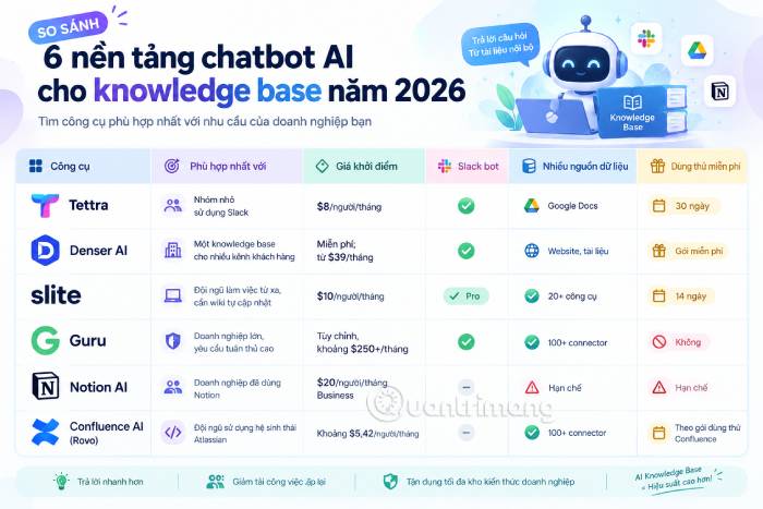 Bảng so sánh nhanh các chatbot AI knowledge base nổi bật