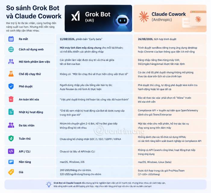 Bảng so sánh nhanh Grok Bot và Claude Cowork