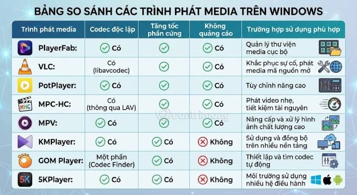 Bảng so sánh các công cụ phát video miễn phí trên Windows